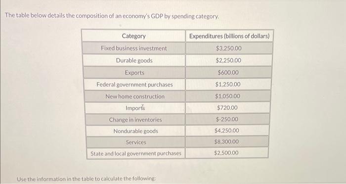 Choose one: O A new homeconstruction a B. durable goods -3 C.
