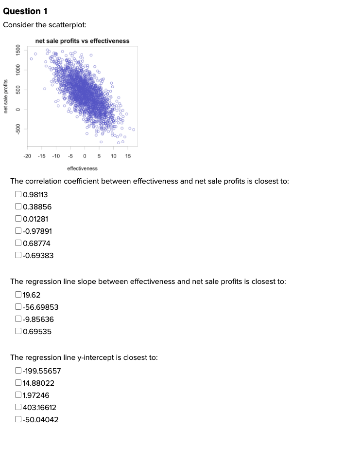  Question 1 Consider the scatterplot: net sale profits vs effectiveness 1500