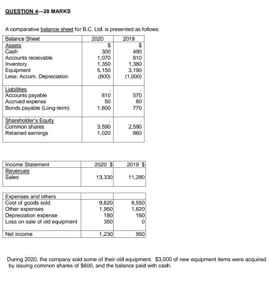 4-28 MARKS A comparative balance sheet for B.C. Ltd. is presented as