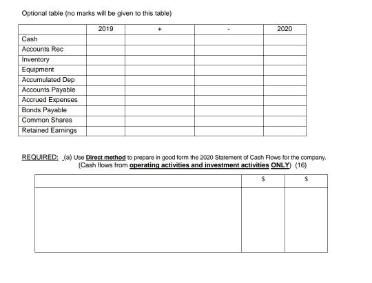 follows: Balance Sheet 2020 2019 Assets $ $ Cash 300 490 Accounts