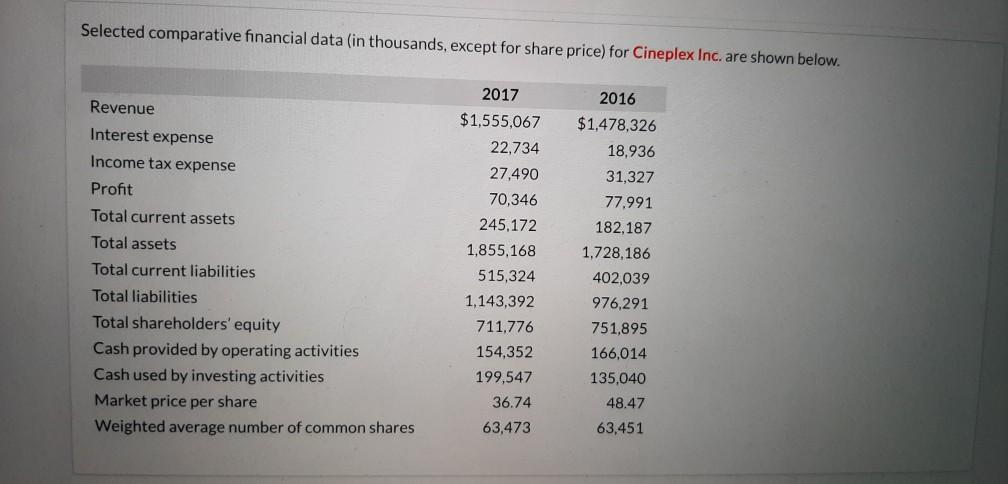 Selected comparative financial data (in thousands, except for share price) for Cineplex