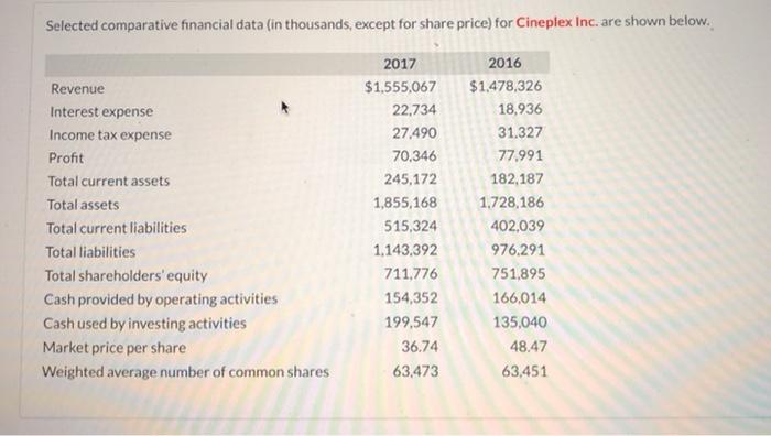 Selected comparative financial data (in thousands, except for share price) for Cineplex
