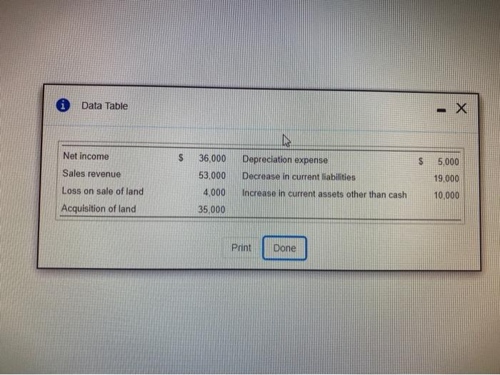 Data Table - X Net income $ 36,000 Depreciation expense $ 5,000