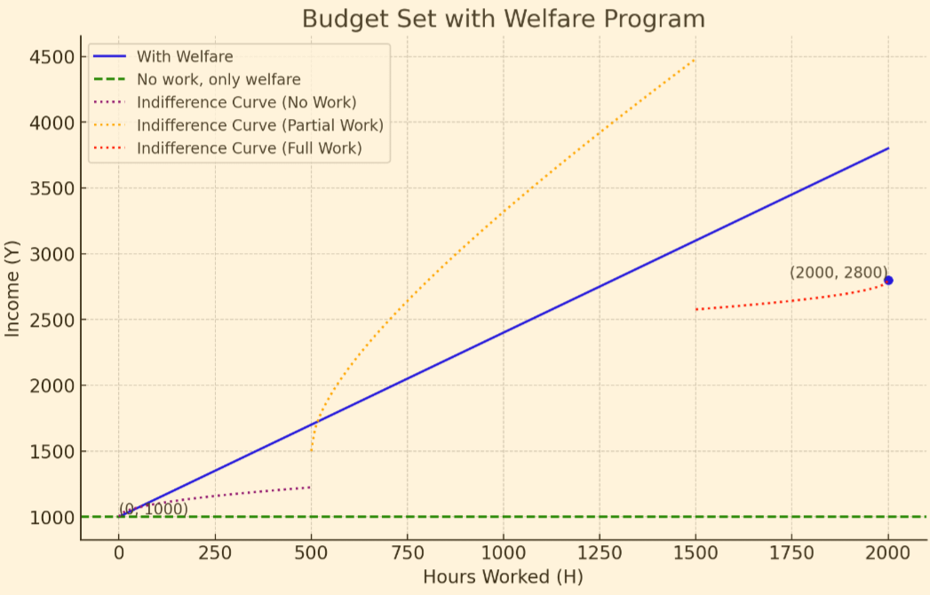 points. Your country has a cash safety net program, welfare that provides