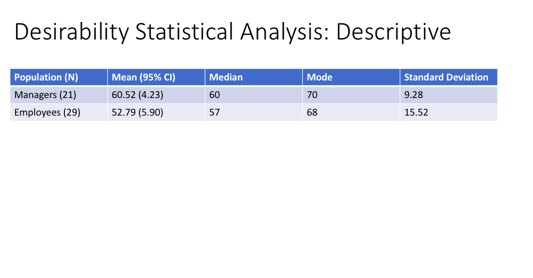 using measures of central tendency. Data: Desirability Survey - Either ordinal data