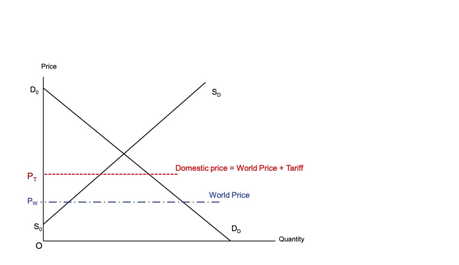 Consider a good A that can be produced domestically and by the