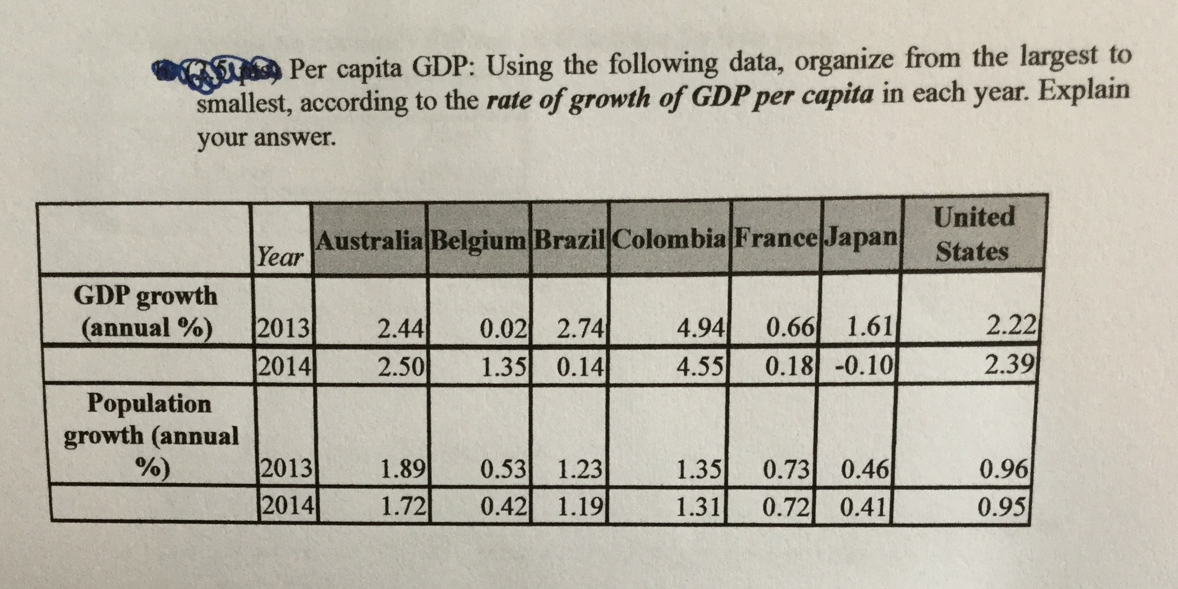 Please help understand how to do this. Per capita GDP: Using the