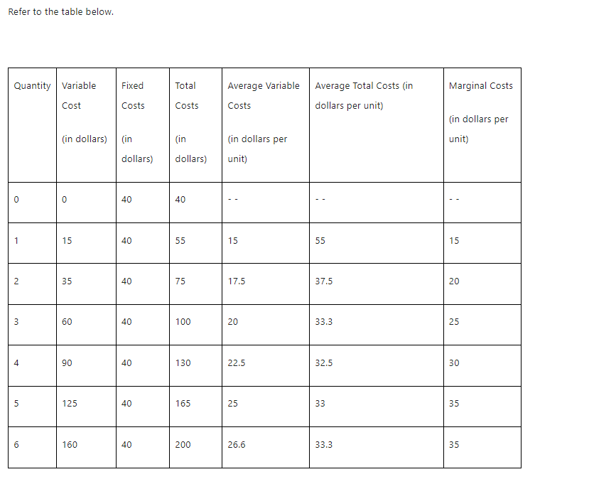 Refer to the table below. Quantity |Variable Fixed Total Average Variable