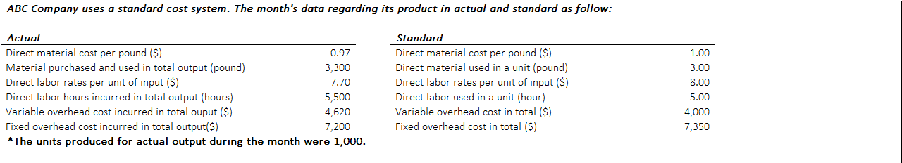 ABC Company uses a standard cost system. The month's data regarding its