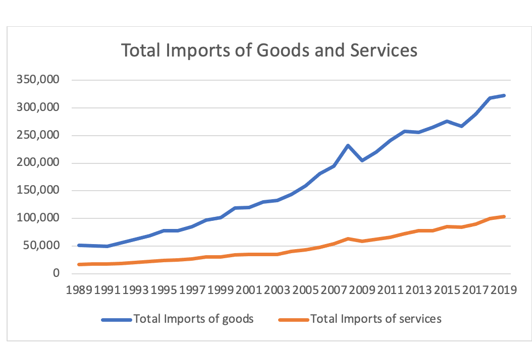 marks) Exports of goods and services. Use Excel to produce a line