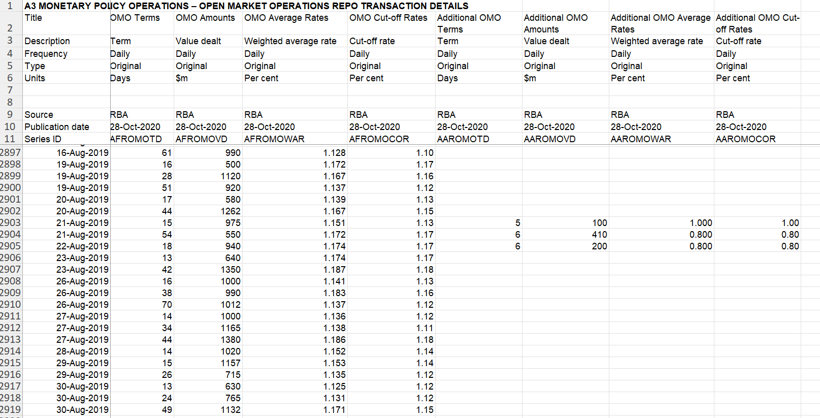 a) Consider the data for columns A to H in the tabdata