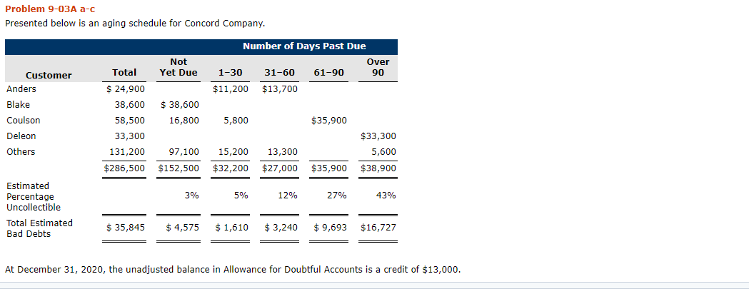 9-03A a-c Presented below is an aging schedule for Concord Company. Number
