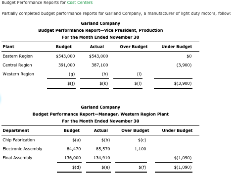 Budget Performance Reports for Cost Centers Partially completed budget performance reports for