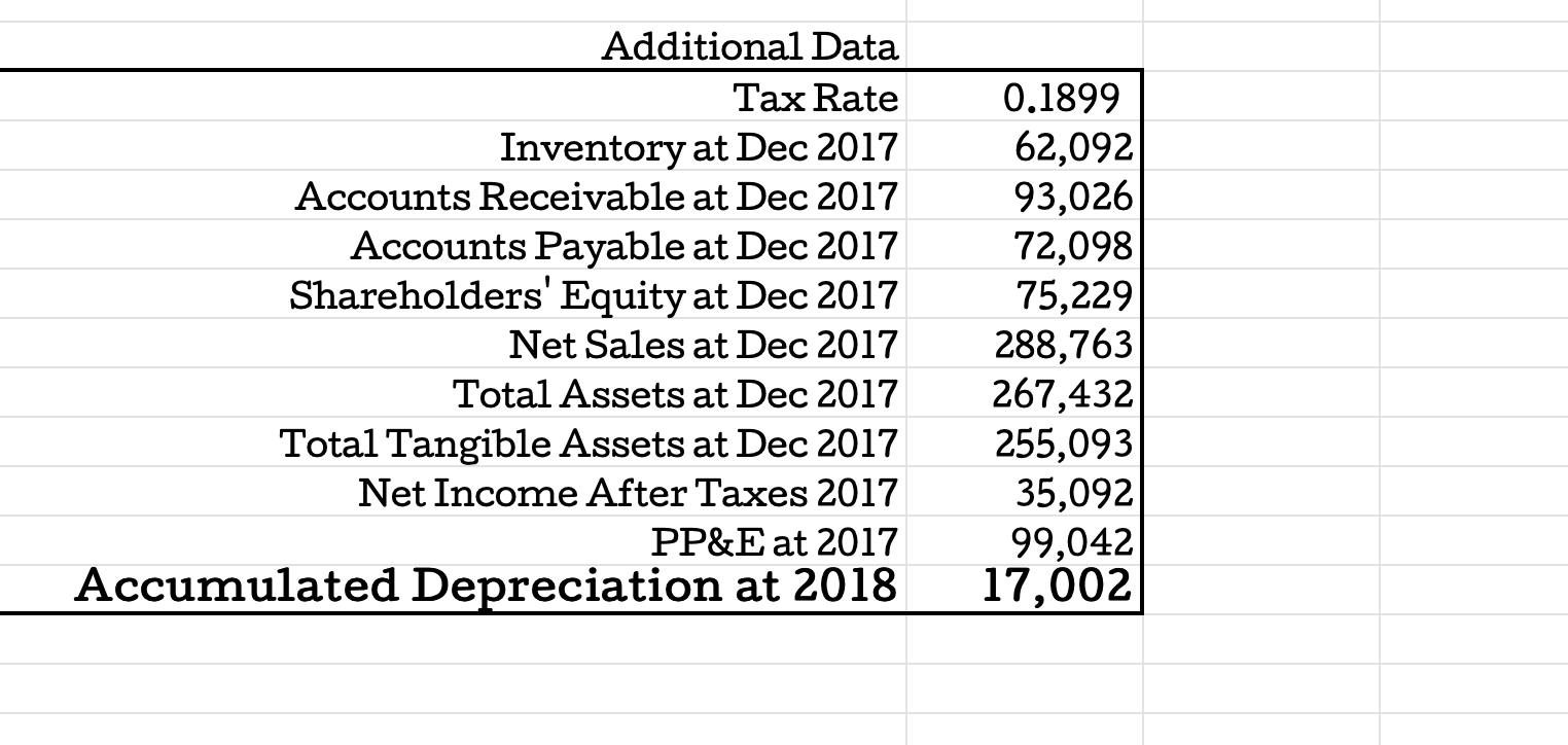 Additional Data Tax Rate 0.1899 Inventory at Dec 2017 62,092 Accounts Receivable