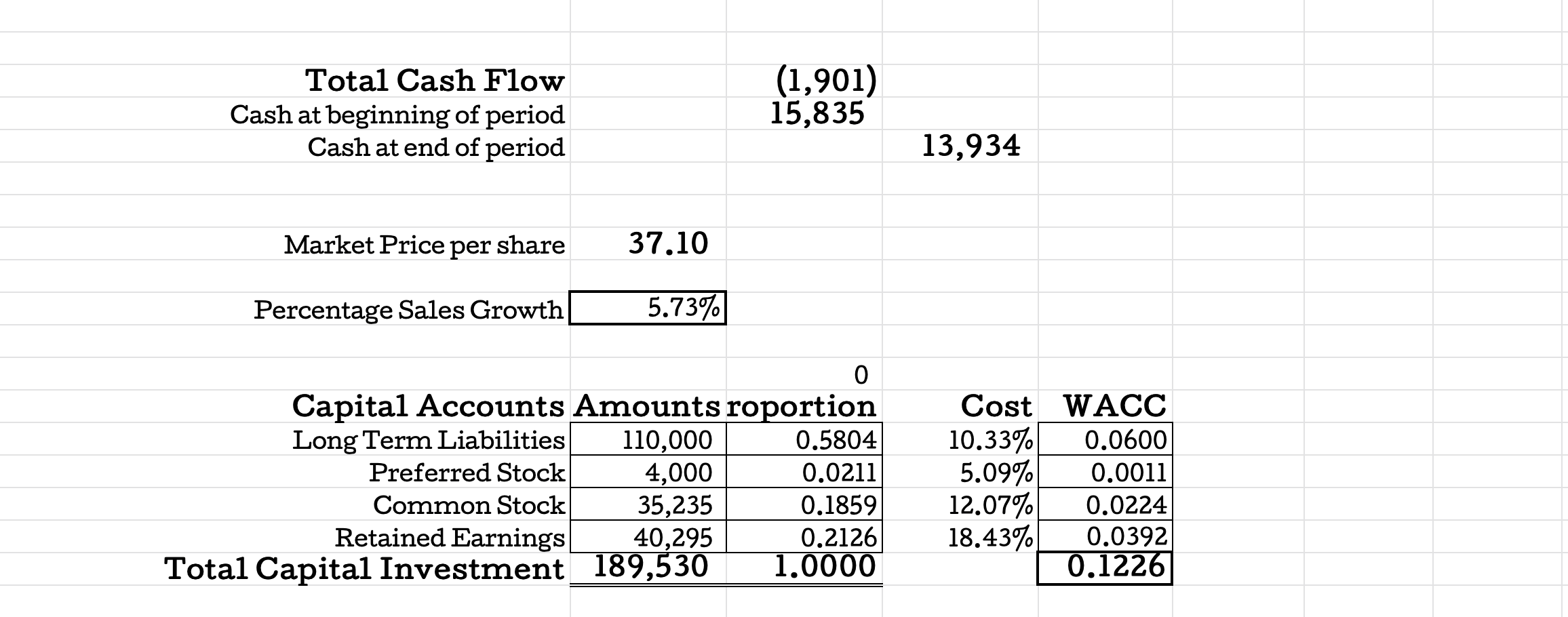 at Dec 2017 93,026 Accounts Payable at Dec 2017 72,098 Shareholders' Equity