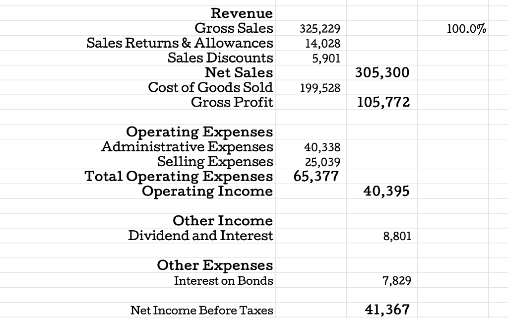 Sales Growth 5.73% 0 Capital Accounts Amounts roportion Cost WACC Long Term
