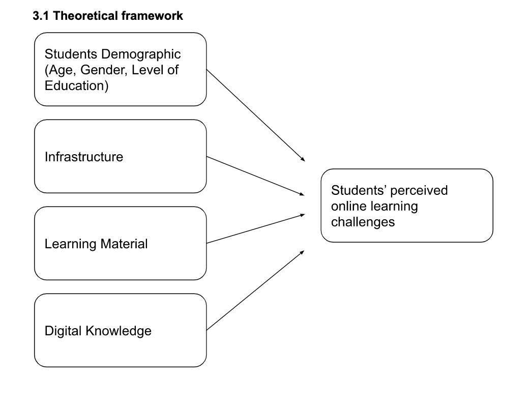 Provide Four Hypothesis statement for the study title : ONLINE LEARNING CHALLENGES