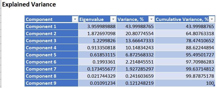 Explained Variance Component Eigenvalue Variance, % Cumulative Variance, % Component 1
