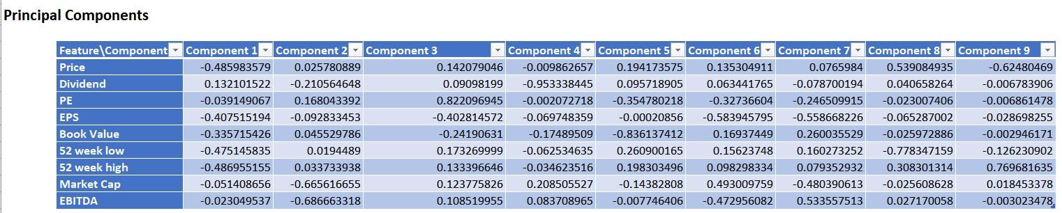 3.959989888 43.99988765 43.99988765 Component 2 1.872697098 20.80774554 64.80763318 Component 3 1.2299826 13.66647333