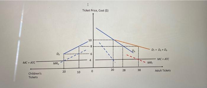 Ticket Price, Cost ($) 10 DA DJ = D. + DA