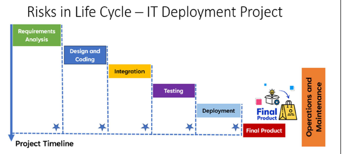  Risks in Life Cycle - IT Deployment Project Requirements Analysis Design