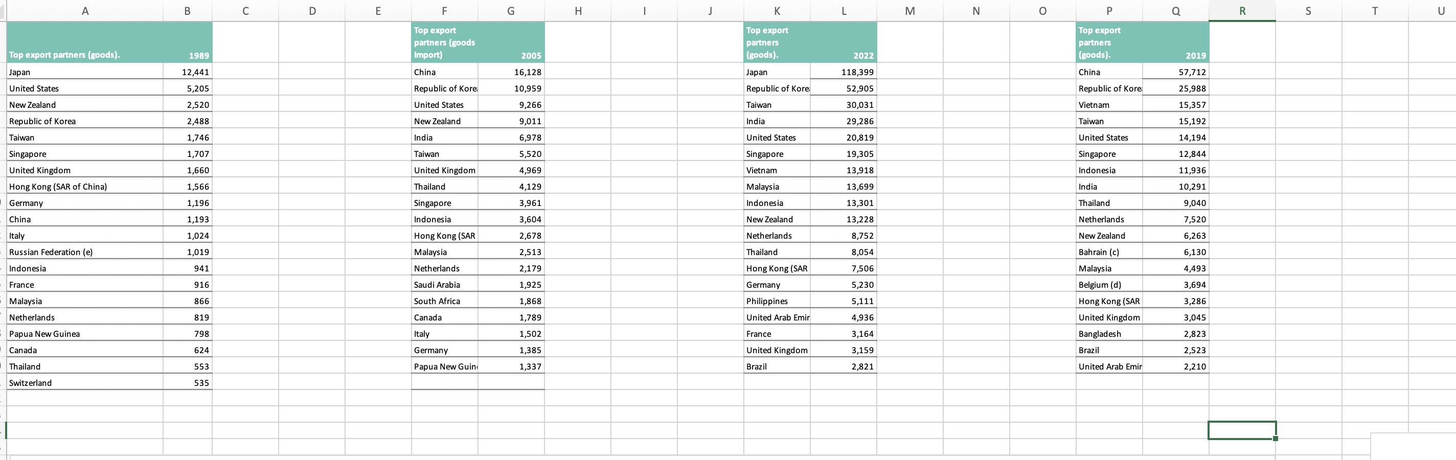 (2 marks) Generate a table where you list Australia's top 20 export