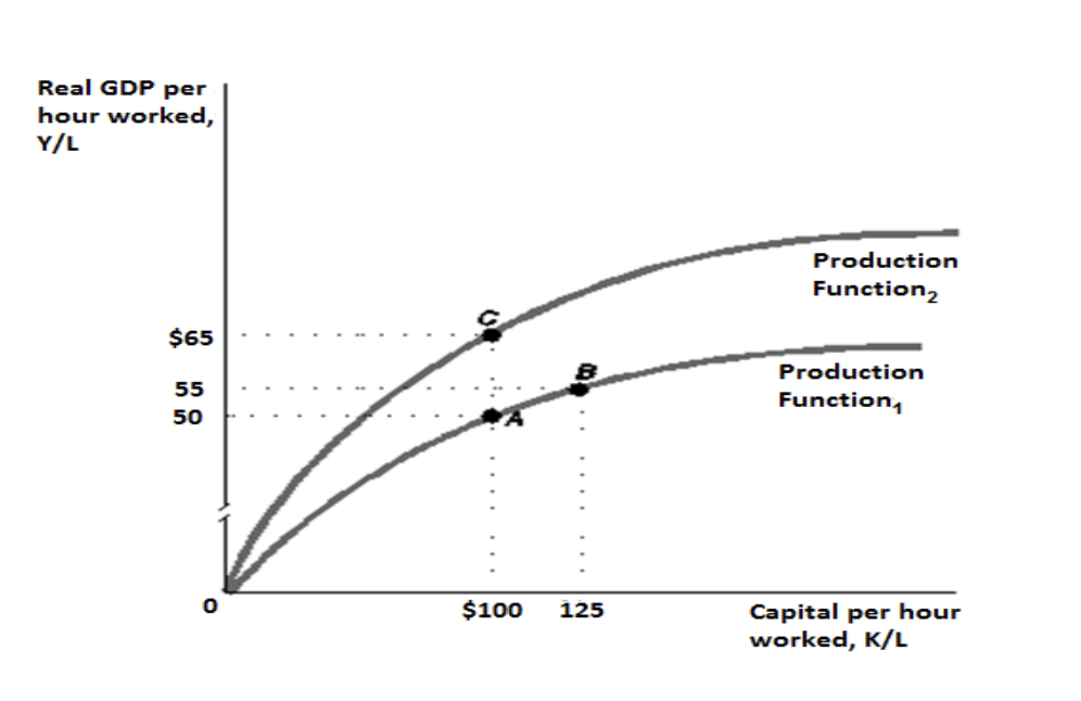 1 a. Using the per-worker production function graphs below, show the effect
