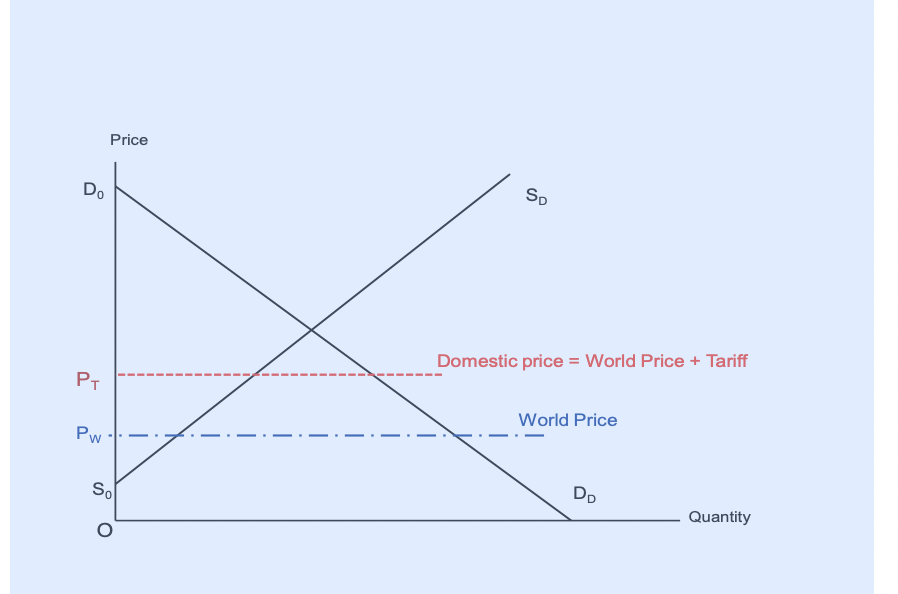 Consider a good A that can be produced domestically and by the
