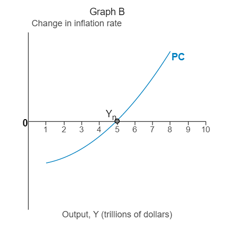 the location of the iS curve? In graph A, draw the t8