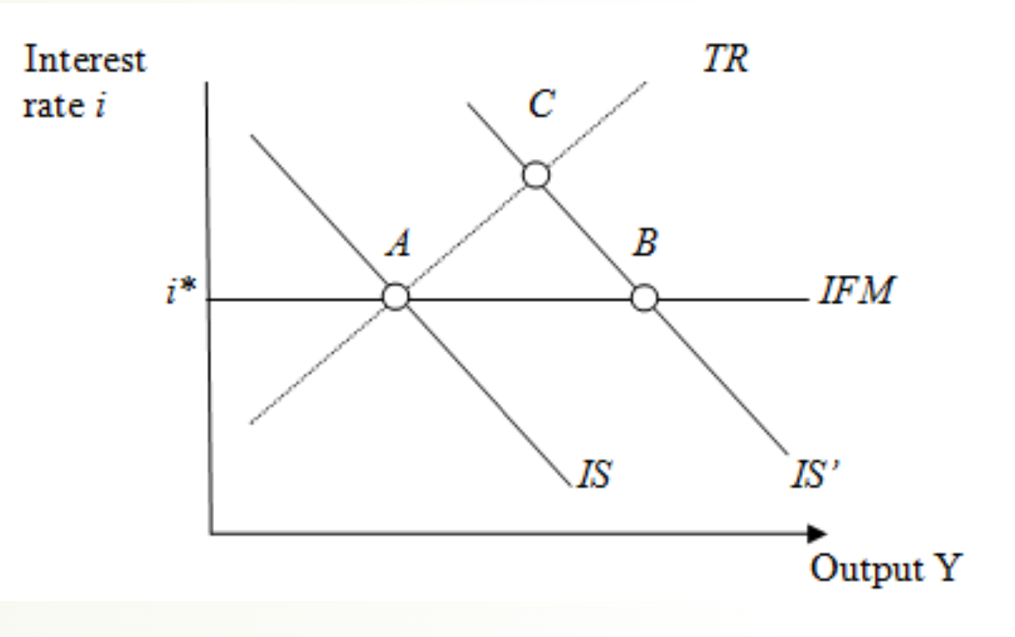 SESSION A: CHOOSE THE BEST ANSWERThe IS curve representsthe single level of