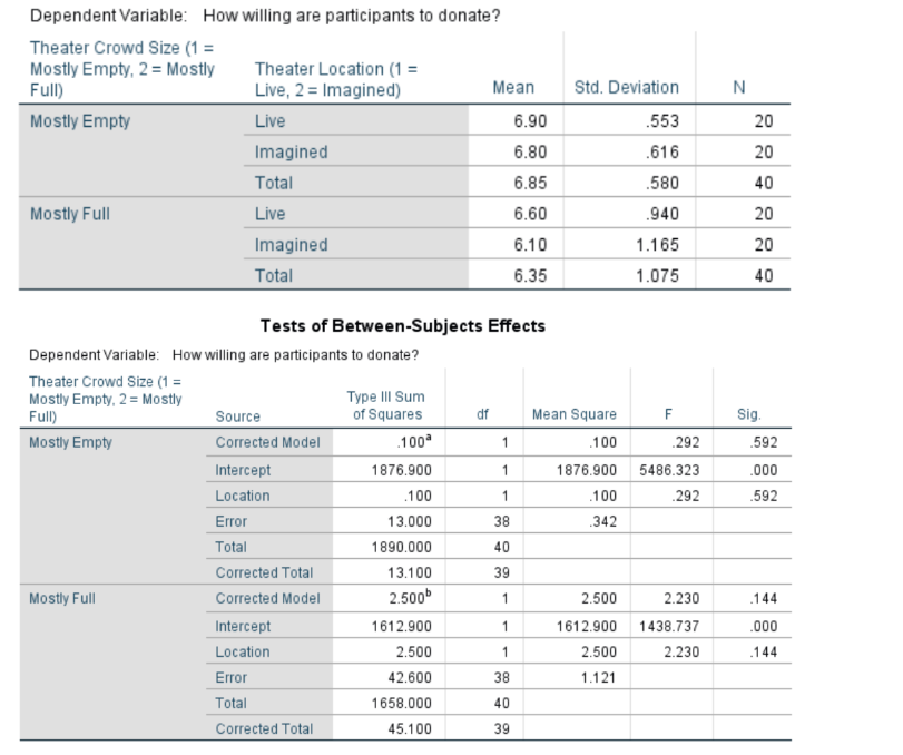 Below is a set of two SPSS simple effects tests using the