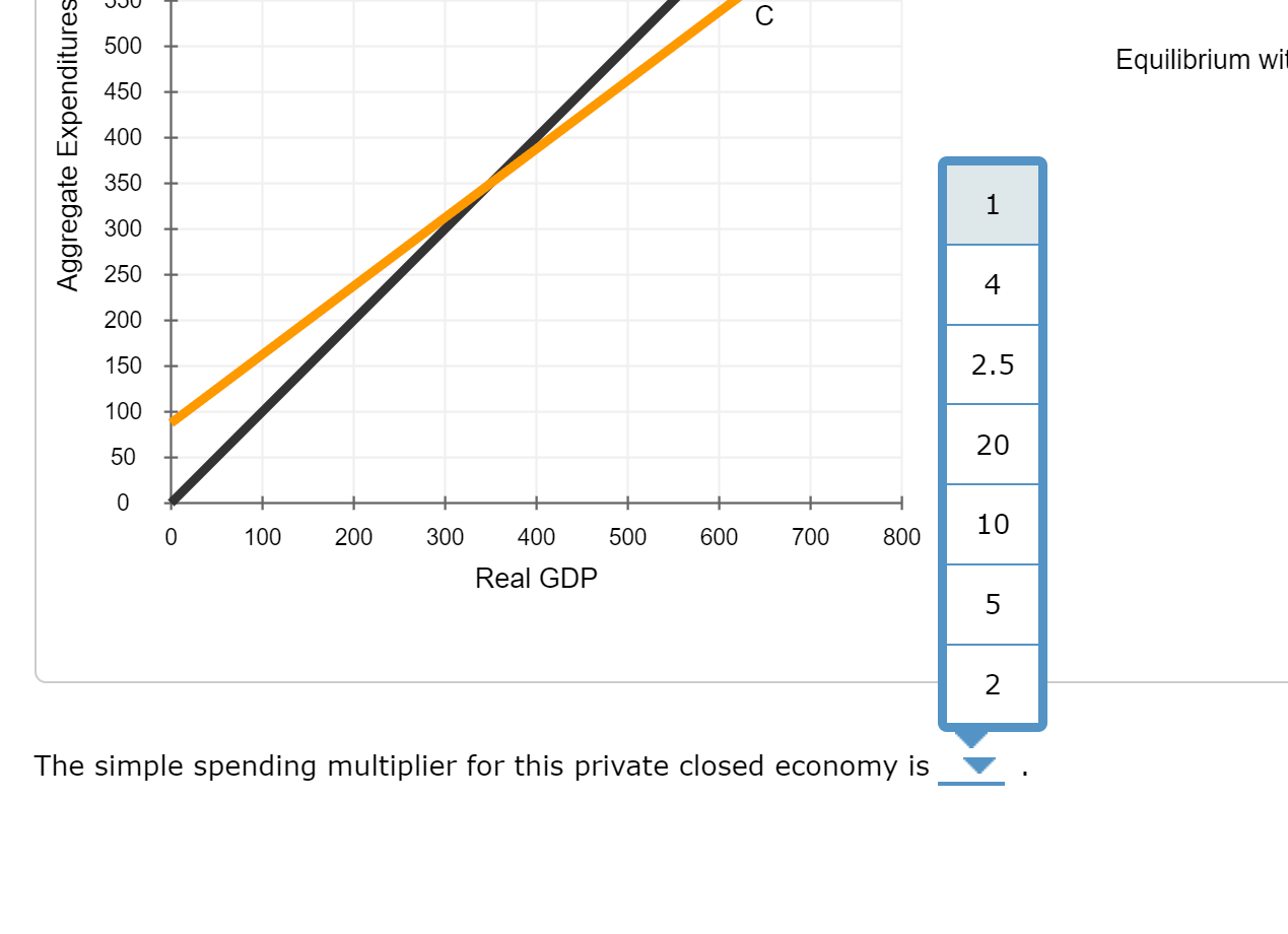 is equal to disposable income. At the current real interest rate, the