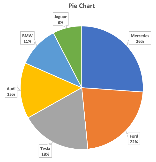 A pie chart is a statistical graph that presents the data as