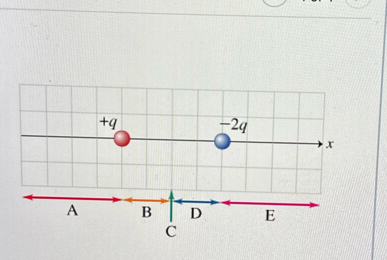 For the charge distribution provided, indicate the region (A to E) along