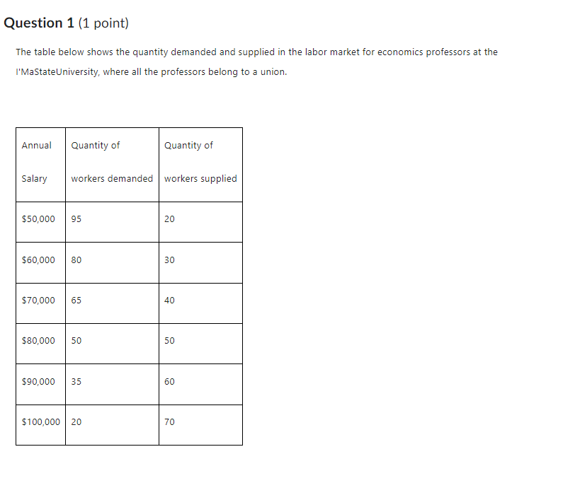 Question 1 (1 point) The table below shows the quantity demanded