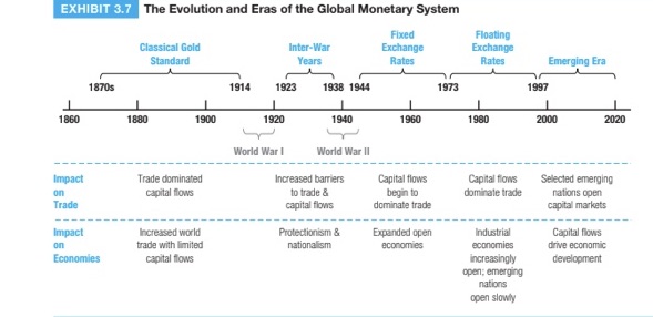 Explain the chart. The events. EXHIBIT 3.7 The Evolution and Eras of