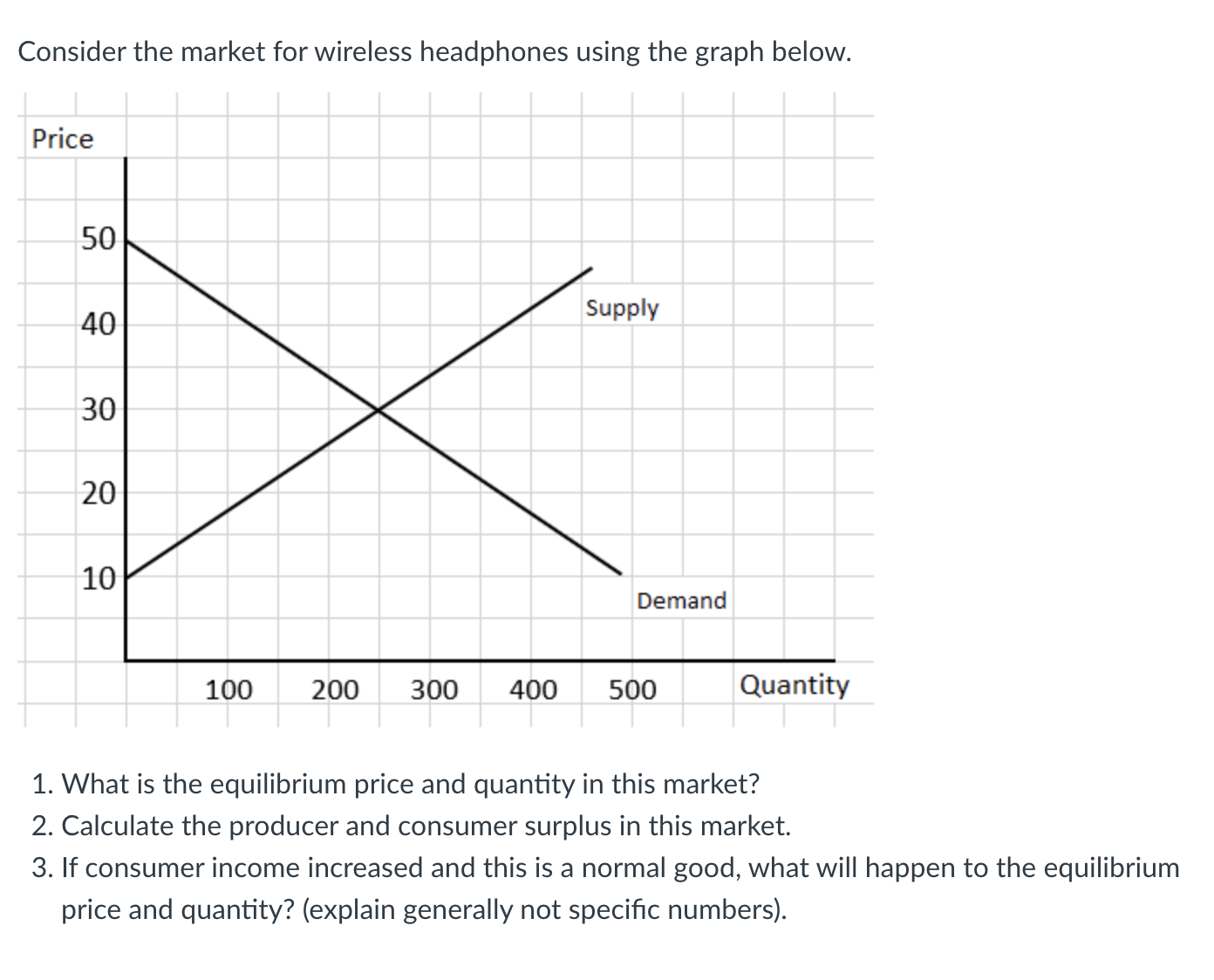  Consider the market for wireless headphones using the graph below. Price