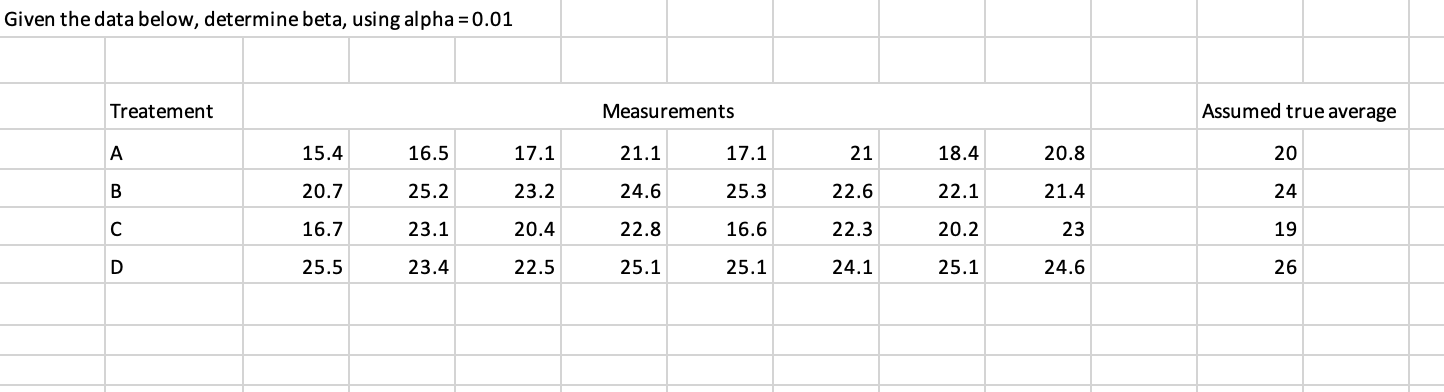  Given the data below, determine beta, using alpha = 0.01 Treatement
