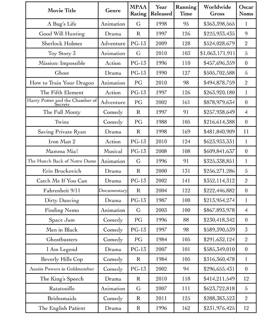 Use the Movie Database Sample to conduct a hypothesis test to determine