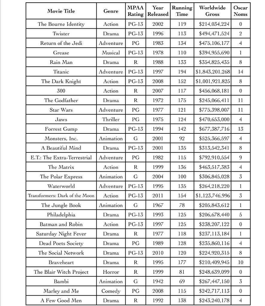 whether the mean running time of movies rated "G", "PG", "PG-13", and