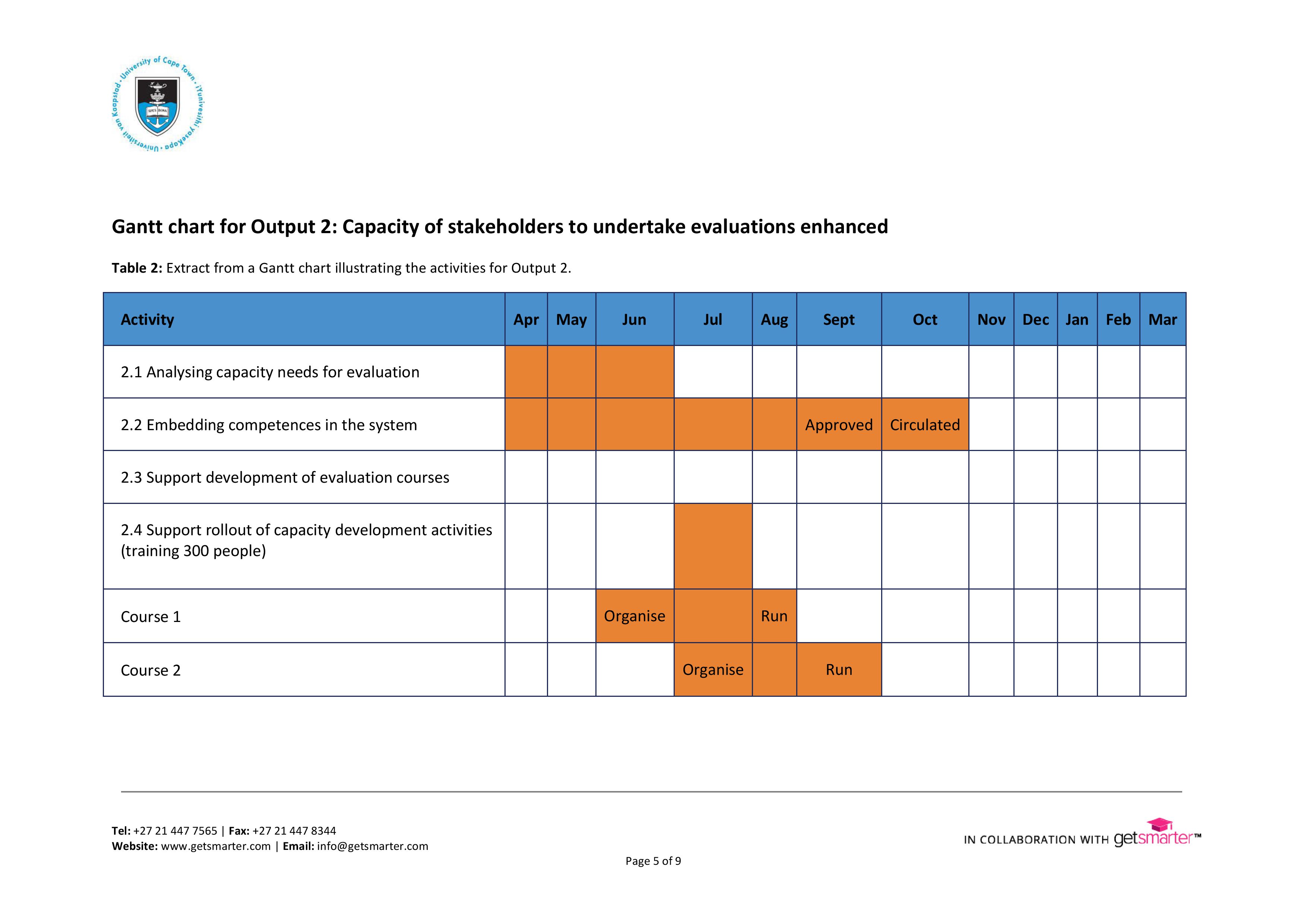 the Gantt chart and suggest improvements that would make the Gantt chart