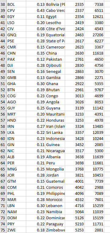to evaluate the vari- ous predictions of the Solow model using the