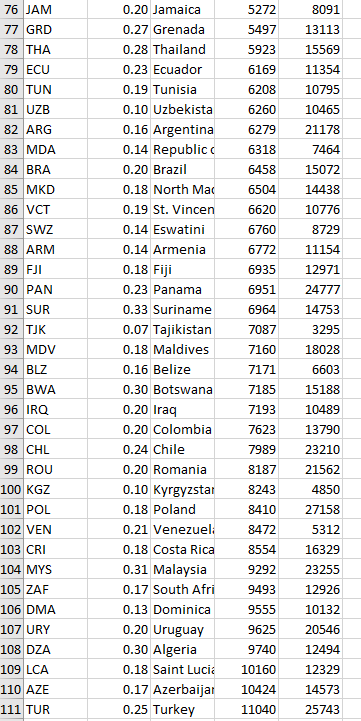 data in the spreadsheet. The spreadsheet includes data for about 1E5 countries