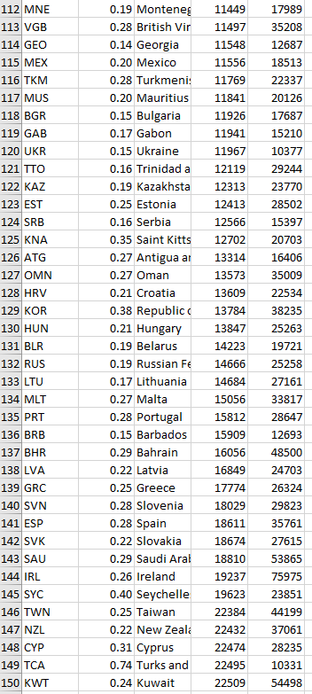 for the following vari- ables {a} Real GDP per capita I for