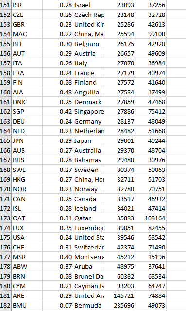 1990 and 201-5. and {b} The investment rate [cf inour model] averaged
