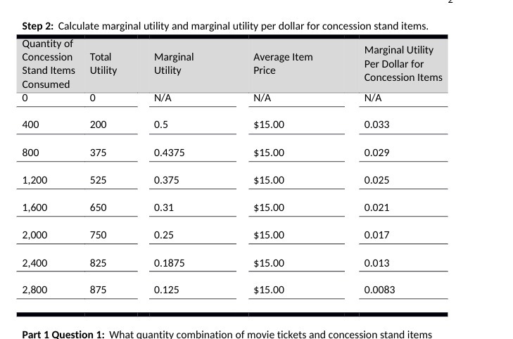 Step 2: Calculate marginal utility and marginal utility per dollar for
