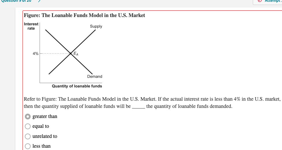 the quantity of loanable funds demanded. less than O equal to O