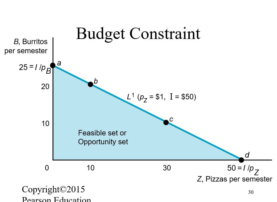 B, Burritos per semester 25=1/PB 20 10 Budget Constraint a b Feasible