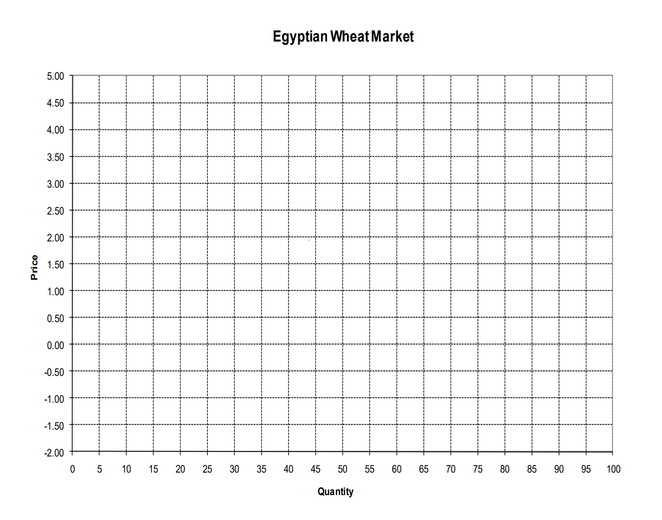 Question 1(Please Provide Explanations & help with Graphing)Consider the wheat market in
