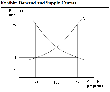 Select one:a.consumers are not responsive to price changes.b.consumers will, all other things